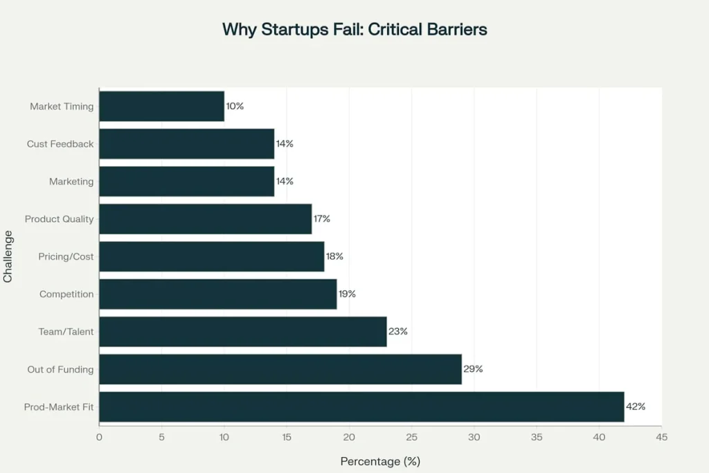 8scale startup failure barriers chart showing Product-Market Fit at 42% as top challenge for industrial technology companies